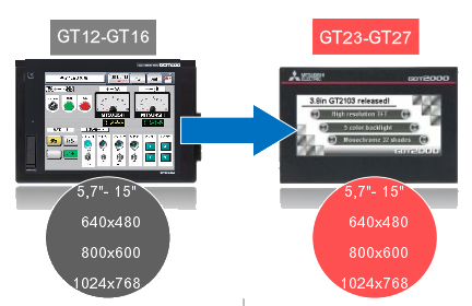 Панели оператора GT12 GT16 можно заменить на GT2308 GT2310
